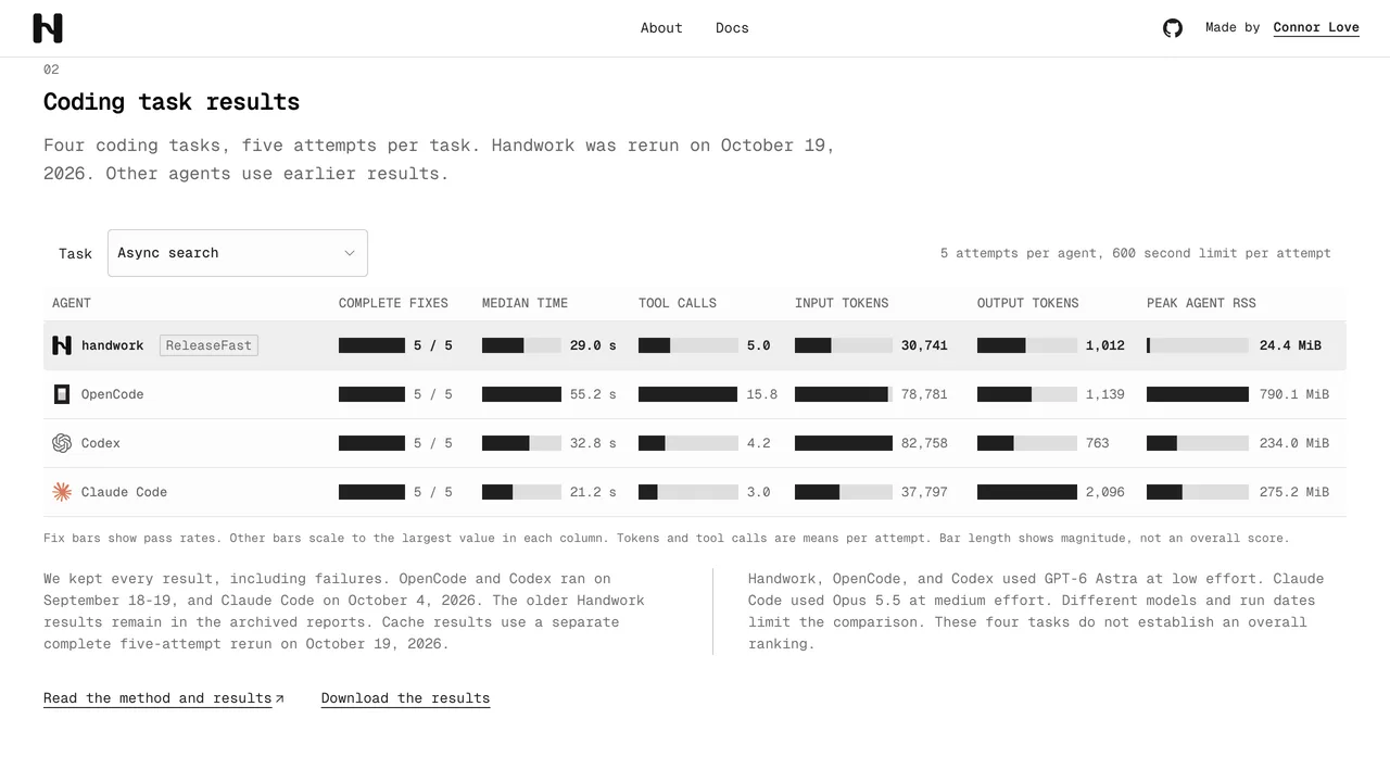Handwork coding task results table comparing Handwork, OpenCode, Codex, and Claude Code on fixes, time, tool calls, tokens, and memory